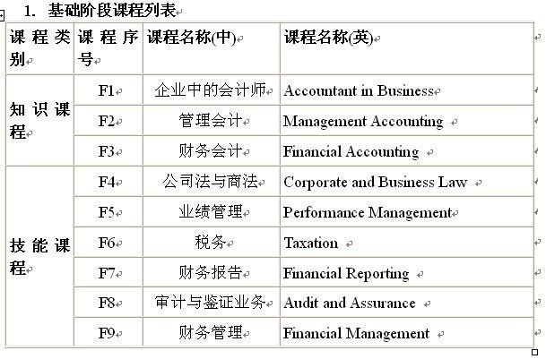 “会计学(国际会计ACCA班)”2015级招生简章