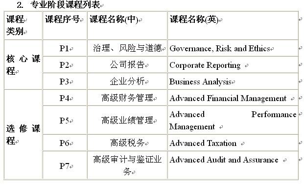 “会计学(国际会计ACCA班)”2015级招生简章